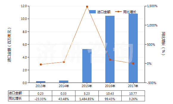 2013-2017年中國其他多磷酸(HS28092090)進(jìn)口總額及增速統(tǒng)計(jì) 2013-2017年中國其他多磷酸(HS28092090)進(jìn)口總額及增速統(tǒng)計(jì)